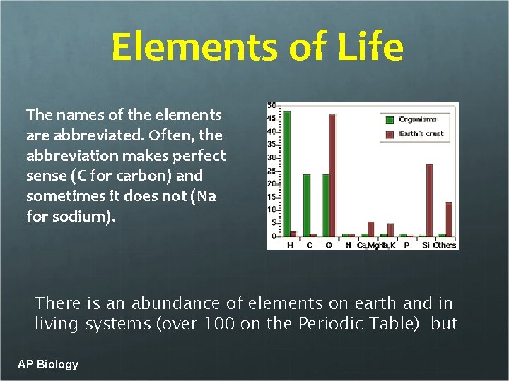 Elements of Life The names of the elements are abbreviated. Often, the abbreviation makes