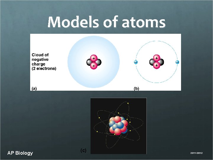 Models of atoms AP Biology (c) 2011 -2012 