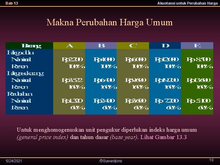 Bab 13 Akuntansi untuk Perubahan Harga Makna Perubahan Harga Umum Untuk menghomogenuskan unit pengukur Bab 13 Akuntansi untuk Perubahan Harga Makna Perubahan Harga Umum Untuk menghomogenuskan unit pengukur