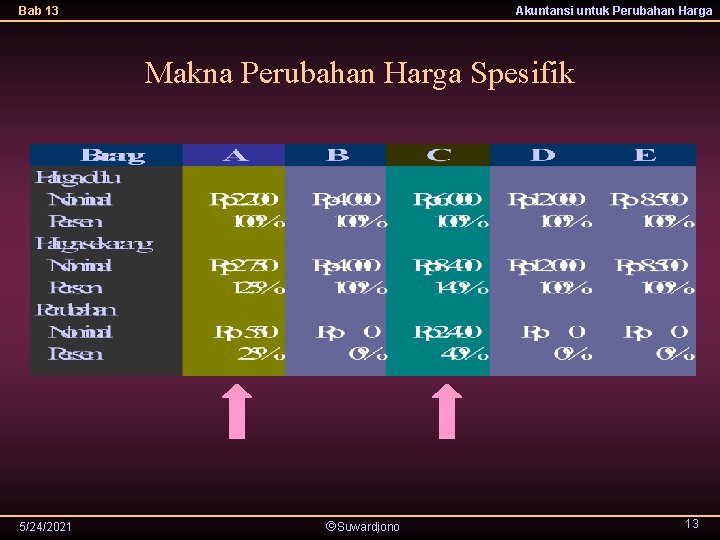Bab 13 Akuntansi untuk Perubahan Harga Makna Perubahan Harga Spesifik 5/24/2021 Suwardjono 13 Bab 13 Akuntansi untuk Perubahan Harga Makna Perubahan Harga Spesifik 5/24/2021 Suwardjono 13