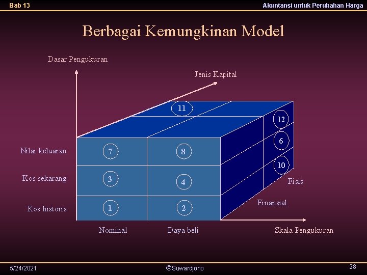 Bab 13 Akuntansi untuk Perubahan Harga Berbagai Kemungkinan Model Dasar Pengukuran Jenis Kapital 11