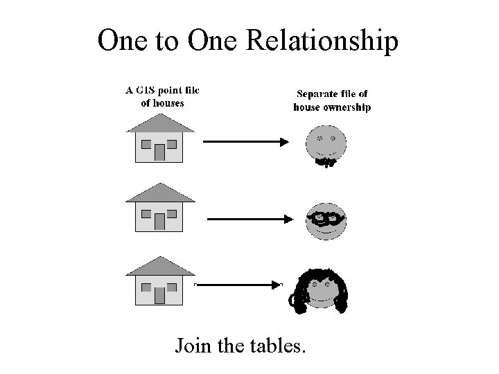 One to One Relationship Join the tables. One to One Relationship Join the tables.