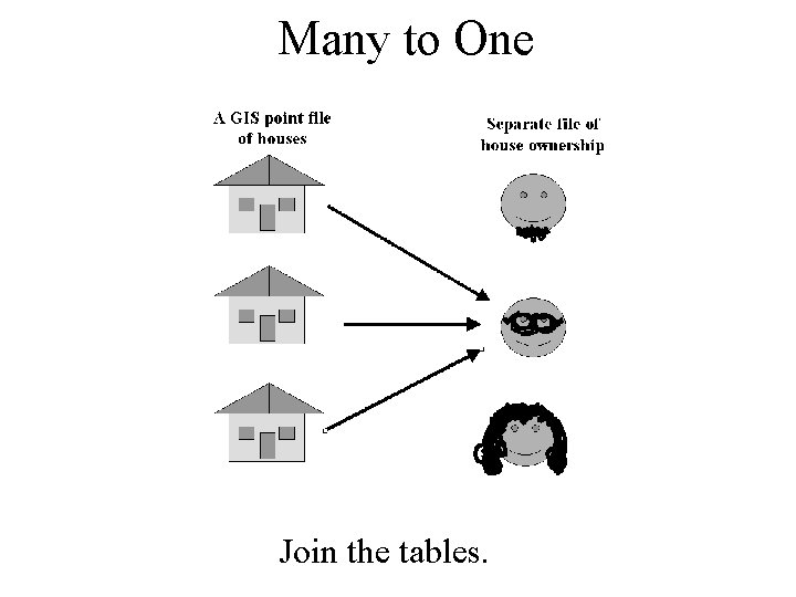 Many to One Join the tables. Many to One Join the tables.