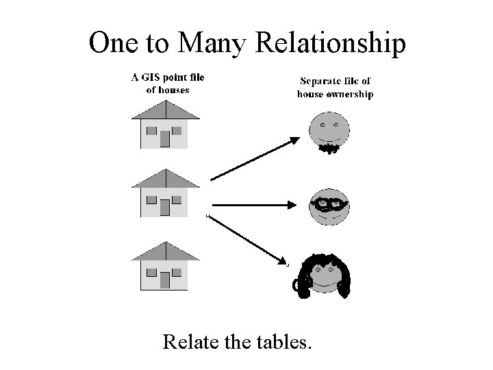 One to Many Relationship Relate the tables. One to Many Relationship Relate the tables.