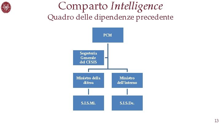 Comparto Intelligence Quadro delle dipendenze precedente PCM Segreteria Generale del CESIS Ministro della difesa