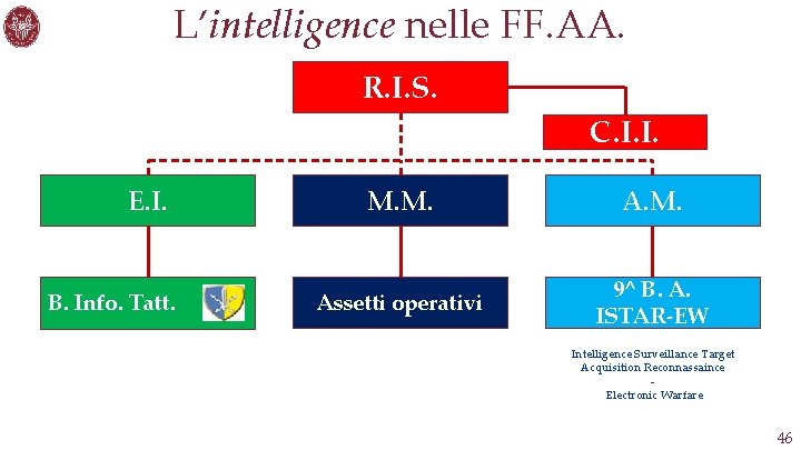 L’intelligence nelle FF. AA. R. I. S. C. I. I. E. I. B. Info.