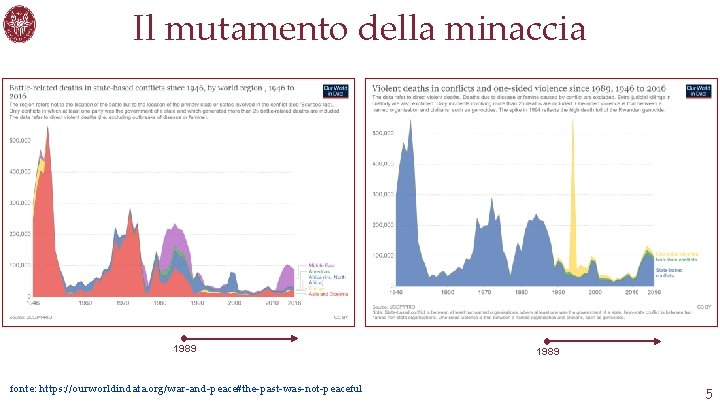 Il mutamento della minaccia 1989 fonte: https: //ourworldindata. org/war-and-peace#the-past-was-not-peaceful 1989 5 