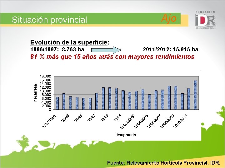 Ajo Situación provincial Evolución de la superficie: 1996/1997: 8. 763 ha 2011/2012: 15. 915