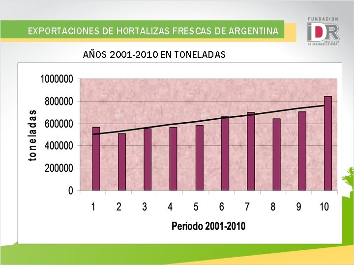 EXPORTACIONES DE HORTALIZAS FRESCAS DE ARGENTINA AÑOS 2001 -2010 EN TONELADAS 