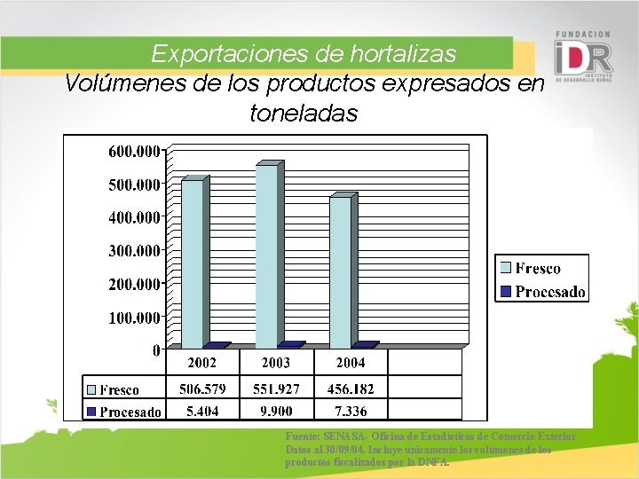 Exportaciones de hortalizas Volúmenes de los productos expresados en toneladas Fuente: SENASA- Oficina de