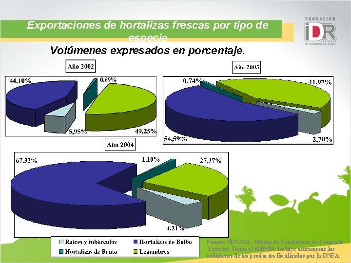 Exportaciones de hortalizas frescas por tipo de especie Volúmenes expresados en porcentaje. Fuente: SENASA-