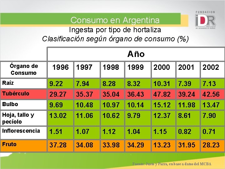 Consumo en Argentina Ingesta por tipo de hortaliza Clasificación según órgano de consumo (%)