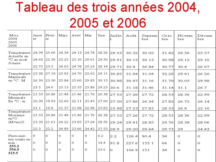 Tableau des trois années 2004, 2005 et 2006 