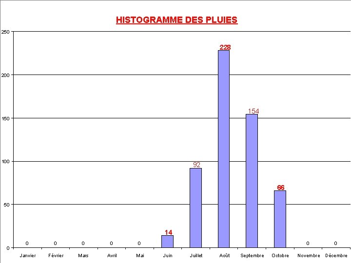 HISTOGRAMME DES PLUIES 250 228 200 154 150 100 92 66 50 14 0