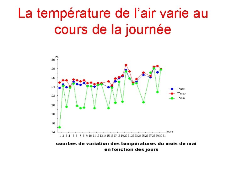 La température de l’air varie au cours de la journée 