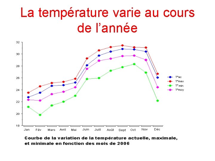 La température varie au cours de l’année 