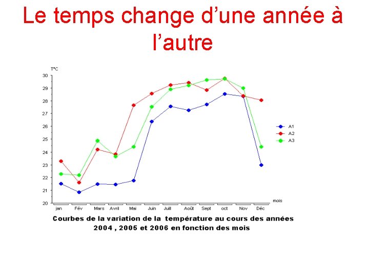 Le temps change d’une année à l’autre 