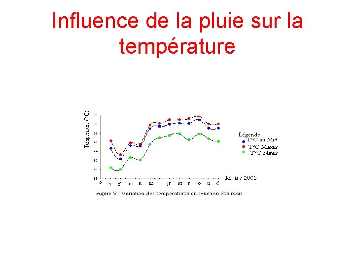 Influence de la pluie sur la température 