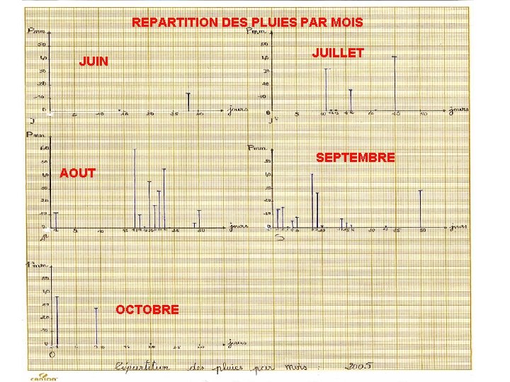 REPARTITION DES PLUIES PAR MOIS JUILLET JUIN SEPTEMBRE AOUT OCTOBRE 