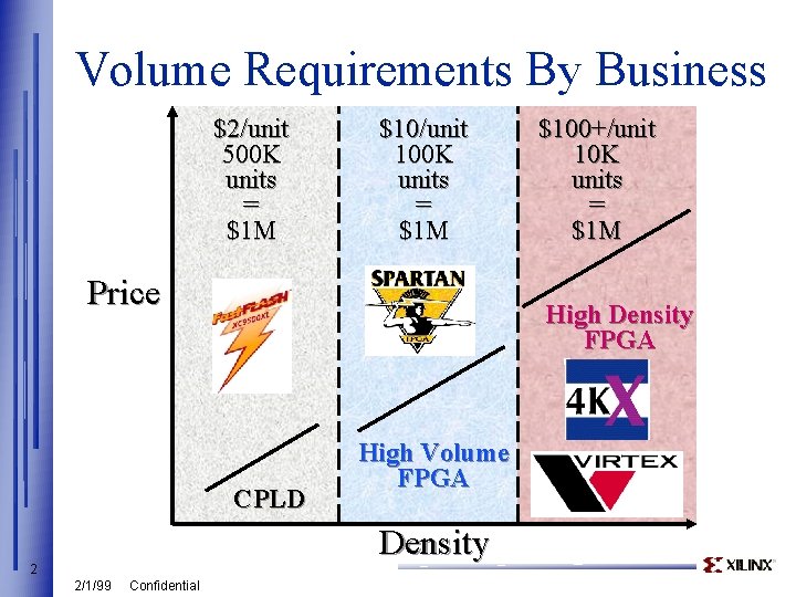 Volume Requirements By Business $2/unit 500 K units = $1 M $10/unit 100 K