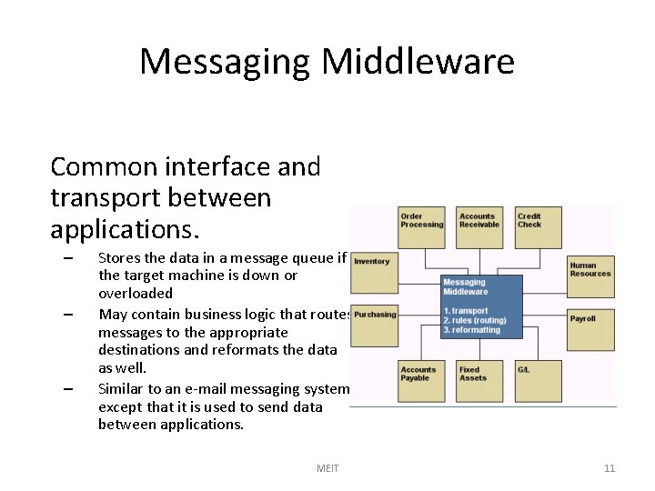 Messaging Middleware Common interface and transport between applications. – – – Stores the data