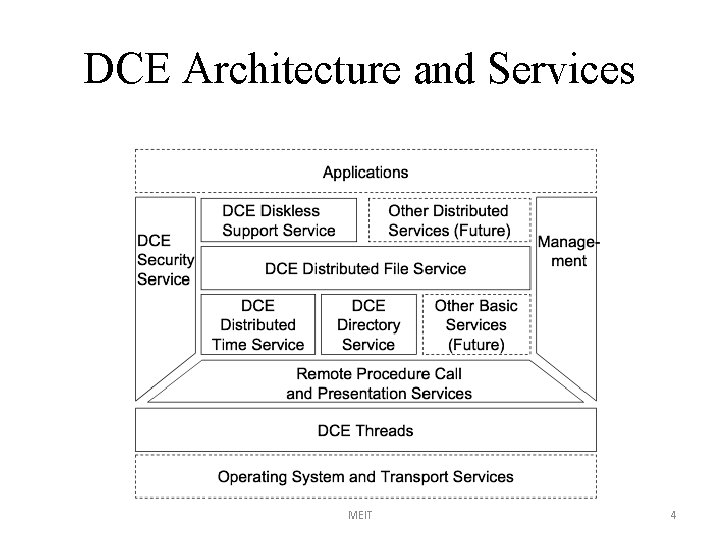 DCE Architecture and Services MEIT 4 