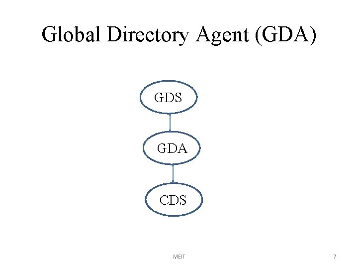 Global Directory Agent (GDA) GDS GDA CDS MEIT 7 