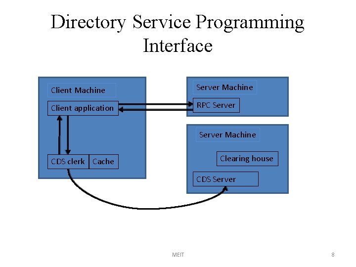 Directory Service Programming Interface Client Machine Server Machine Client application RPC Server Machine Clearing