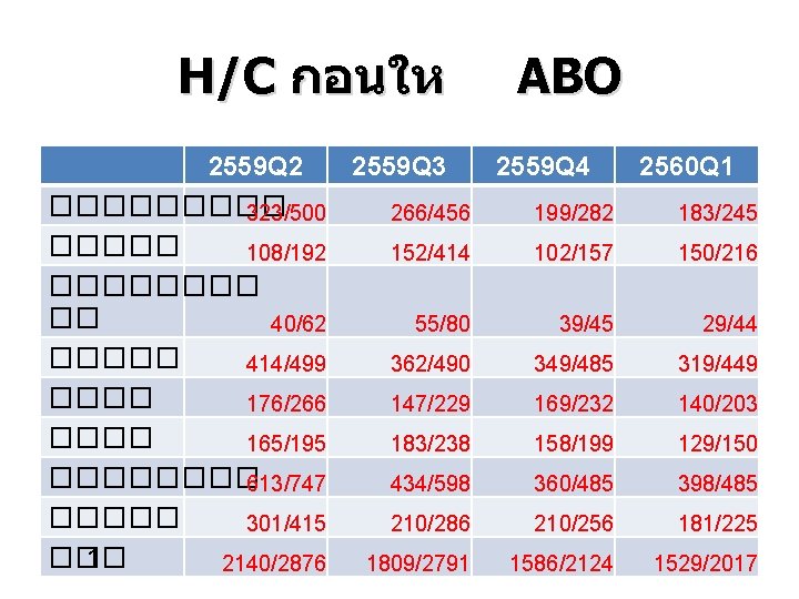 H/C กอนให ABO 2559 Q 2 2559 Q 3 2559 Q 4 2560 Q