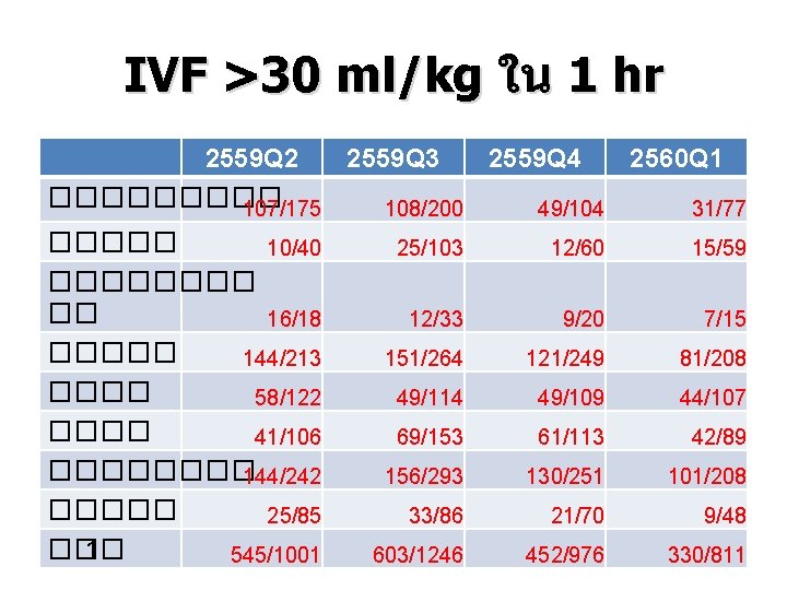 IVF >30 ml/kg ใน 1 hr 2559 Q 2 2559 Q 3 2559 Q