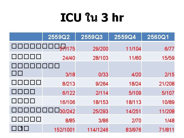 ICU ใน 3 hr 2559 Q 2 2559 Q 3 2559 Q 4 2560