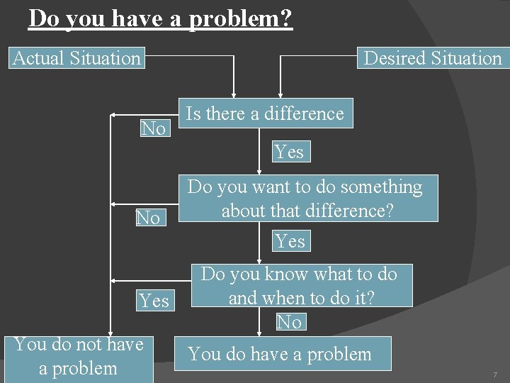 Do you have a problem? Actual Situation Desired Situation No Is there a difference