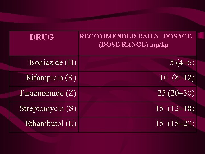 DRUG RECOMMENDED DAILY DOSAGE (DOSE RANGE), mg/kg Isoniazide (H) 5 (4– 6) Rifampicin (R)
