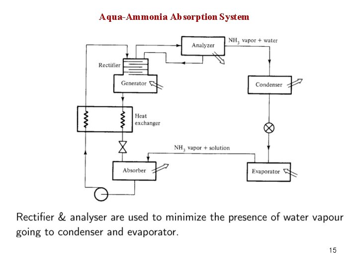 Aqua-Ammonia Absorption System 15 