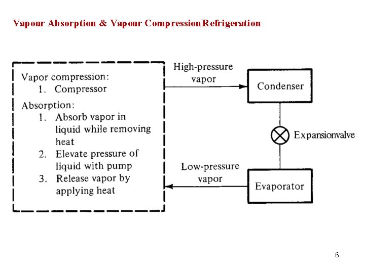 Vapour Absorption & Vapour Compression Refrigeration 6 