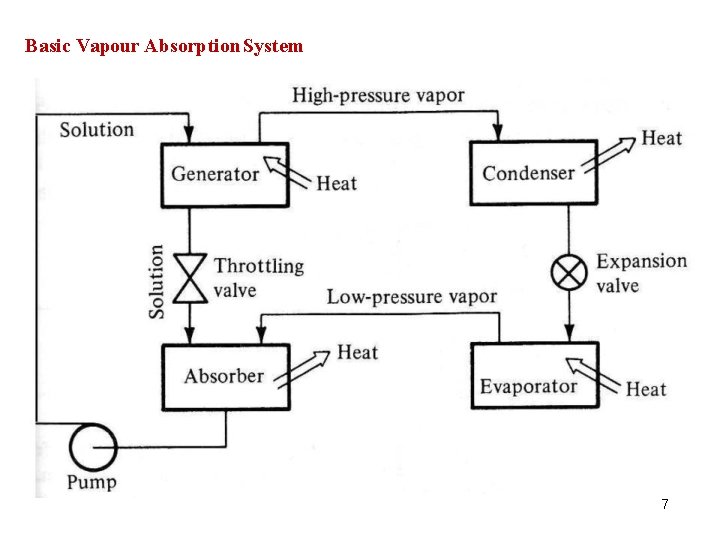 Basic Vapour Absorption System 7 