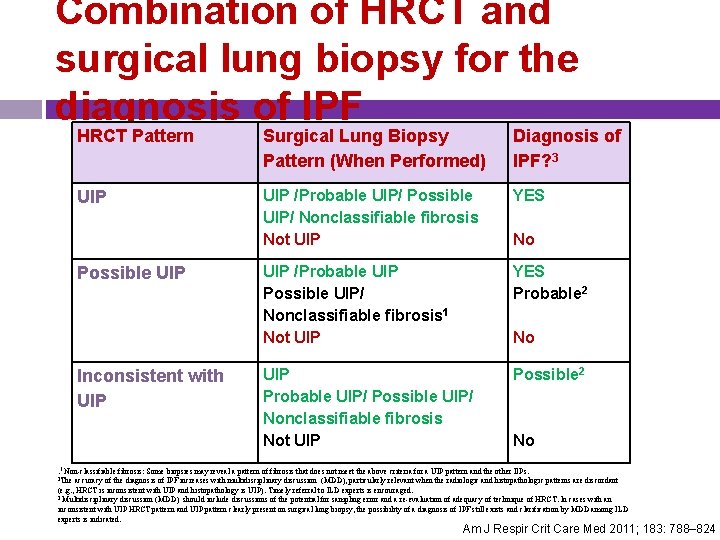 Combination of HRCT and surgical lung biopsy for the diagnosis of IPF HRCT Pattern