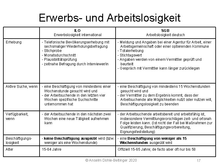 5 2 Arbeitsmarkt Erwerbs und Arbeitslosigkeit ILO Erwerbslosigkeit international SGB Arbeitslosigkeit deutsch Erhebung Telefonische