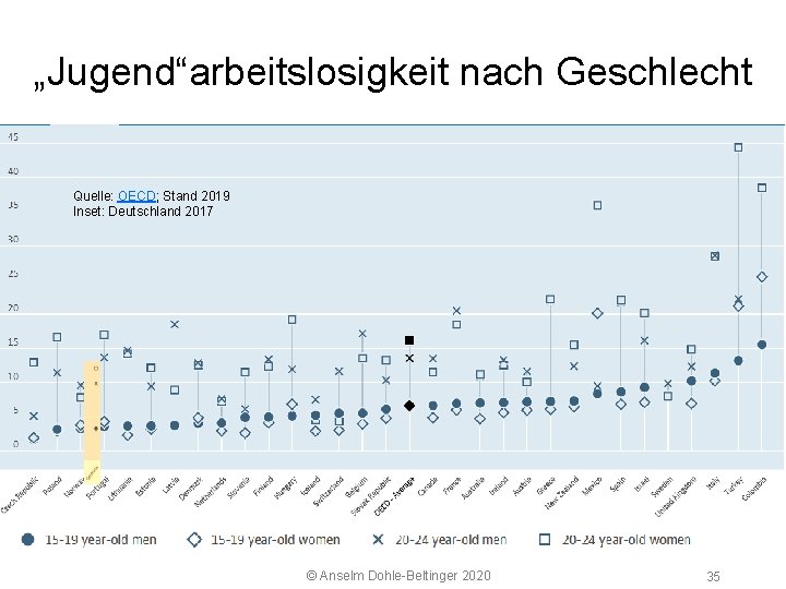 5 2 Arbeitsmarkt „Jugend“arbeitslosigkeit nach Geschlecht Quelle: OECD; Stand 2019 Inset: Deutschland 2017 Anselm.