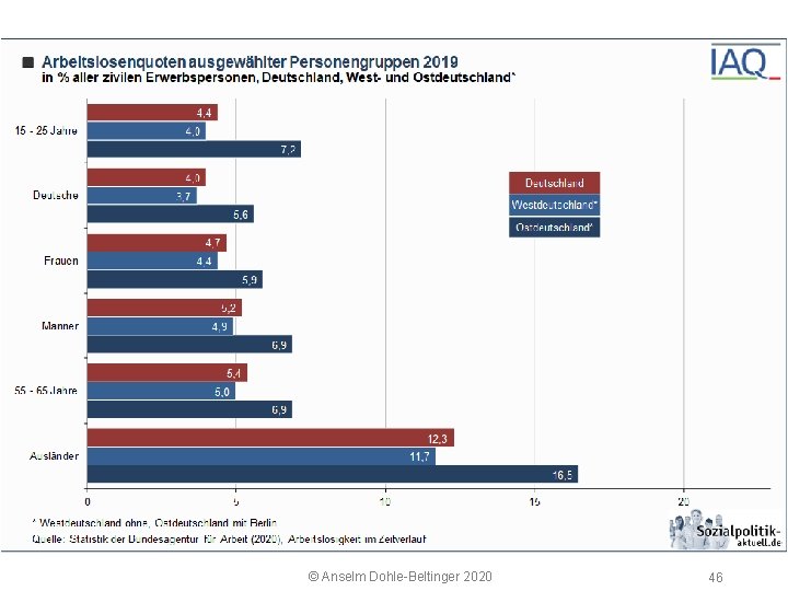5 2 Arbeitsmarkt © Anselm Dohle Beltinger 2020 46 