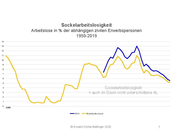 5 2 Arbeitsmarkt Sockelarbeitslosigkeit Arbeitslose in % der abhängigen zivilen Erwerbspersonen 1950 2019 14