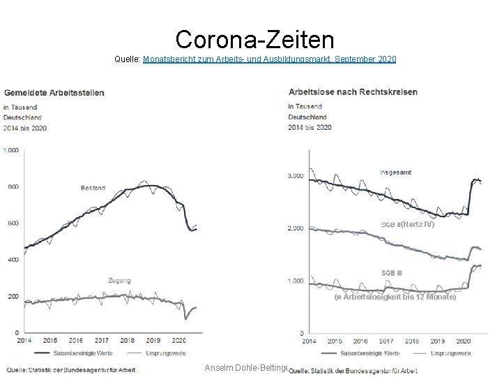 Corona Zeiten 5 2 Arbeitsmarkt Quelle: Monatsbericht zum Arbeits und Ausbildungsmarkt, September 2020 (Hartz