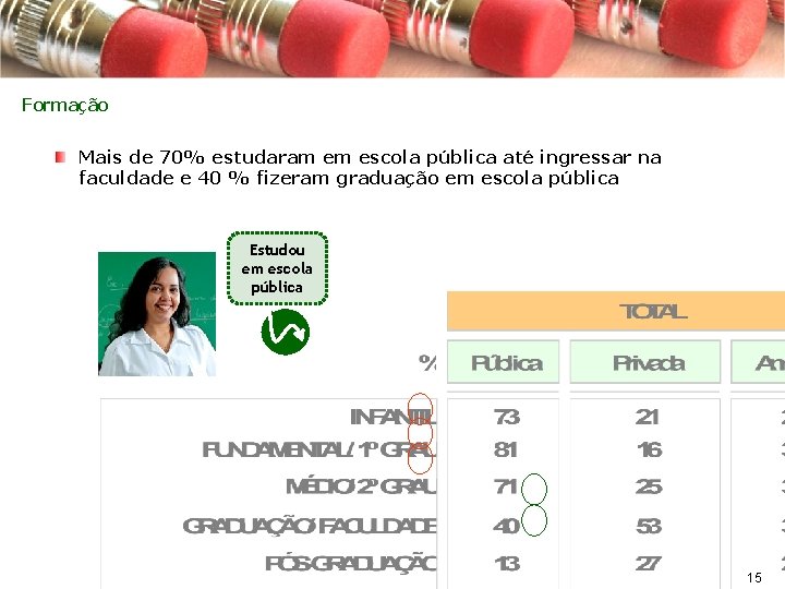 Formação Mais de 70% estudaram em escola pública até ingressar na faculdade e 40