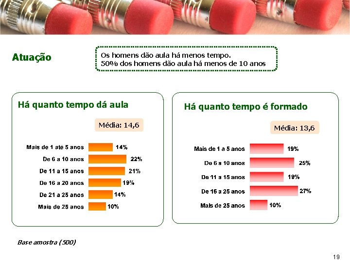 Atuação Os homens dão aula há menos tempo. 50% dos homens dão aula há