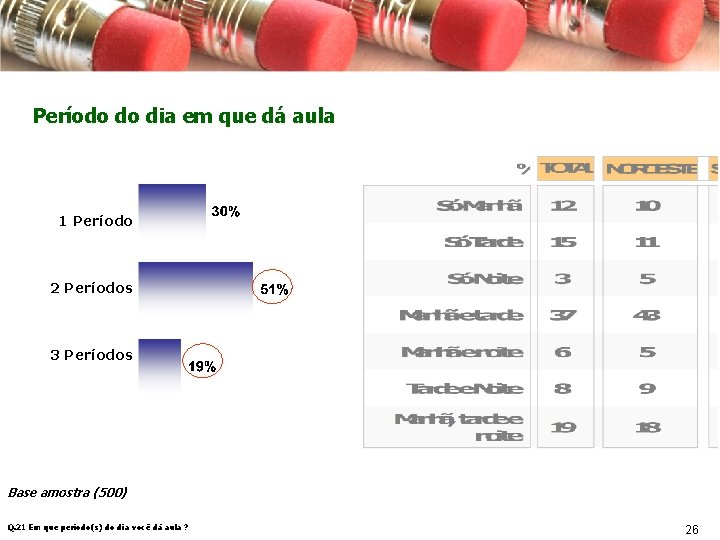 Período do dia em que dá aula 1 Período 2 Períodos 3 Períodos Base