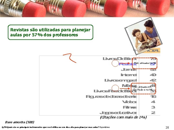 Revistas são utilizadas para planejar aulas por 57% dos professores Mais utilizados no NE