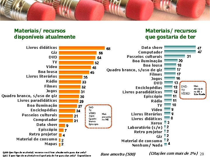 Materiais/ recursos disponíveis atualmente Livros didáticos Giz DVD TV Vídeo Boa lousa Livros literários