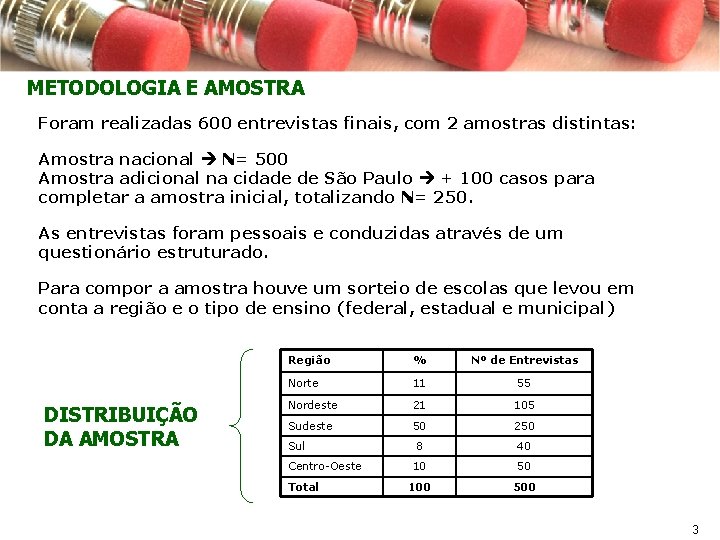 METODOLOGIA E AMOSTRA Foram realizadas 600 entrevistas finais, com 2 amostras distintas: Amostra nacional