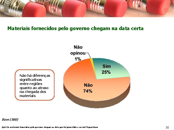 Materiais fornecidos pelo governo chegam na data certa Não há diferenças significativas entre regiões