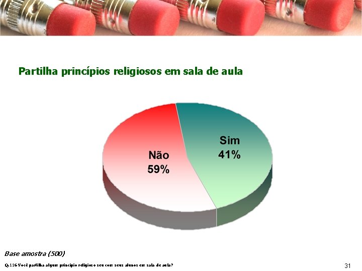 Partilha princípios religiosos em sala de aula Base amostra (500) Q. 116 Você partilha
